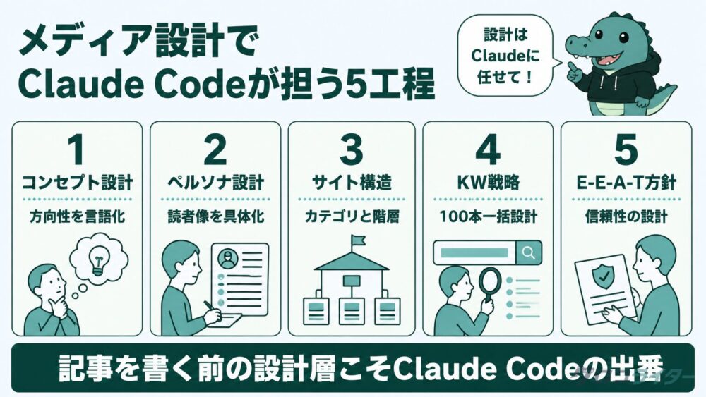 メディア設計でClaude Codeが担う5工程の全体像