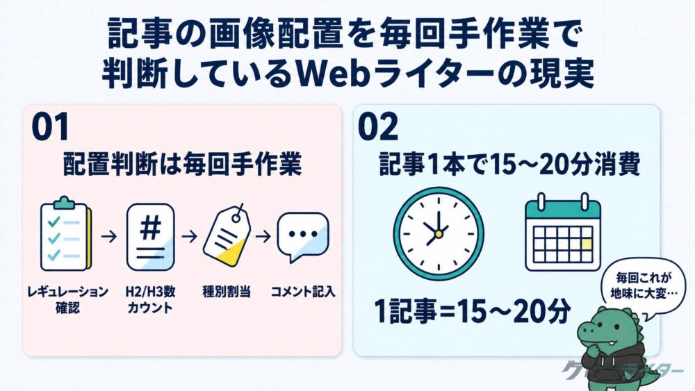 Webライターが記事の画像配置を毎回手作業で判断している問題点を2枚のカードで示した図解。配置判断の手作業フローと記事1本あたり15〜20分の時間消費を視覚化