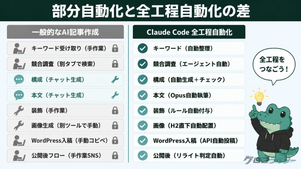部分自動化と全工程自動化の差を工程別に示した比較図解
