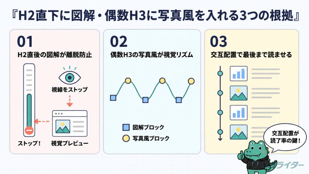 H2直下に図解・偶数H3に写真風を入れる3つの根拠を3枚の番号付きカードで示した図解。離脱防止・視覚リズム・交互配置の効果を視覚化
