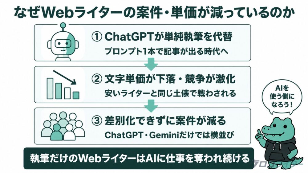Webライター案件・単価が減り始めている構造を示した図解