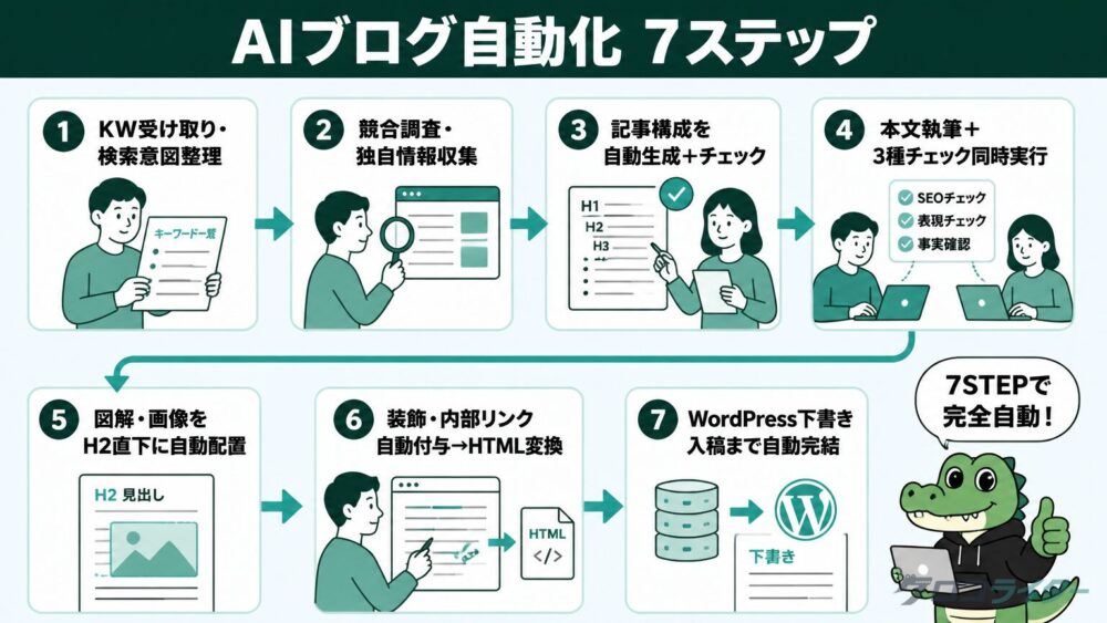 AIブログ自動化のSTEP①〜⑦を矢印でつないだ全体フロー図解
