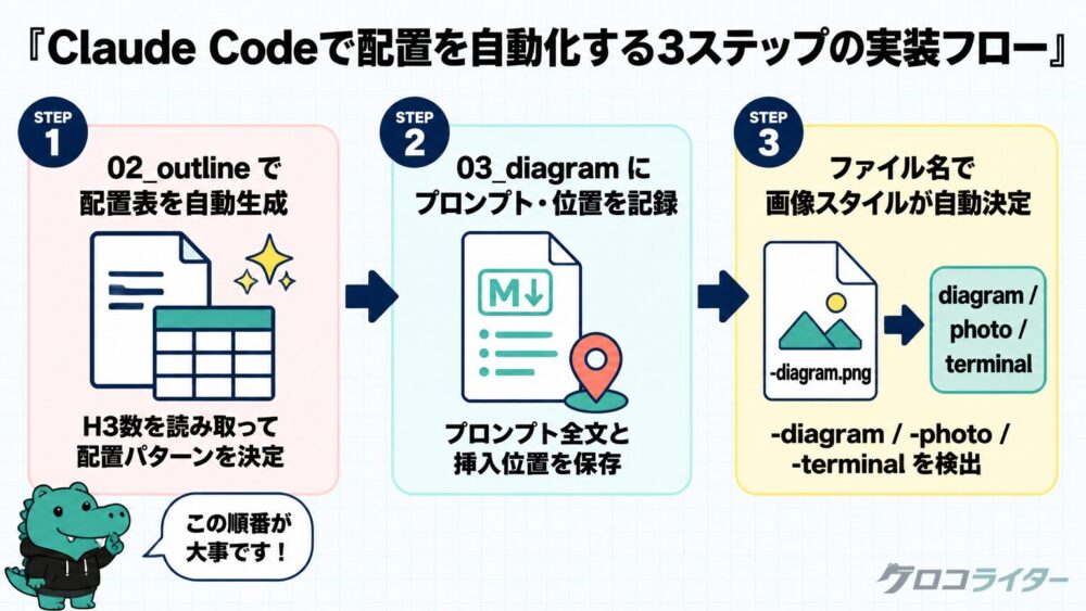 Claude Codeで画像配置を自動化する3ステップの実装フロー図。配置表生成・プロンプト記録・ファイル名による自動スタイル決定の流れを矢印で連結