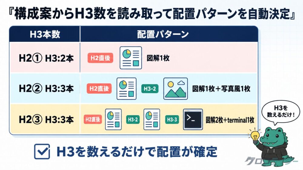 構成案の02_outlineでH3本数から配置パターンを自動生成するルールをテーブル型で示した図解。H2ごとのH3数と配置枚数の対応イメージを視覚化