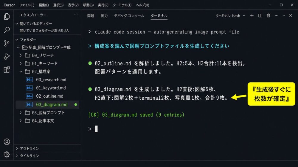 Cursor IDEのターミナルでClaude Codeが03_diagram.mdを自動生成している対話画面。図解5枚・写真風1枚・terminal2枚で合計9枚を確定