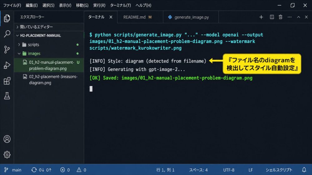 generate_image.pyのコマンド実行ログ。ファイル名のdiagramを検出してスタイルを自動設定し、imagesフォルダに画像が生成される様子を視覚化