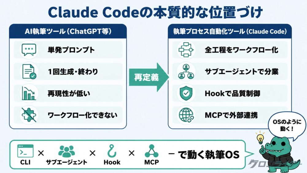Claude Codeを「執筆プロセス自動化ツール」と位置づけた構造図解