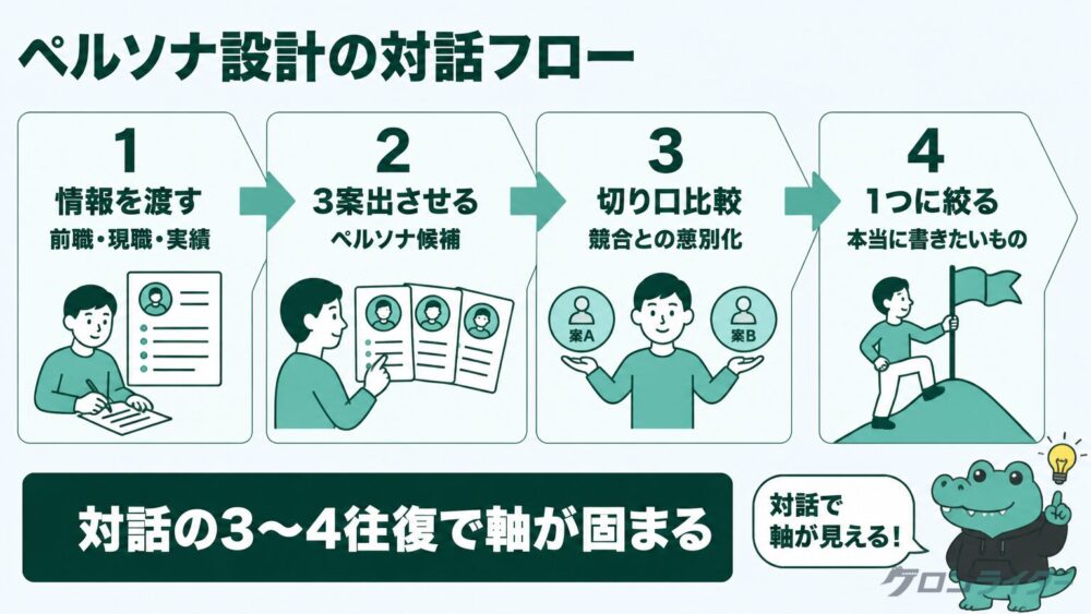 ペルソナ設計の対話フロー図