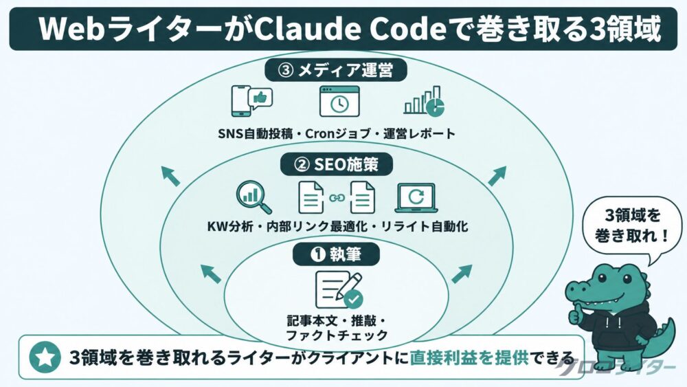 Webライターが執筆＋SEO施策＋メディア運営まで巻き取る構造図解