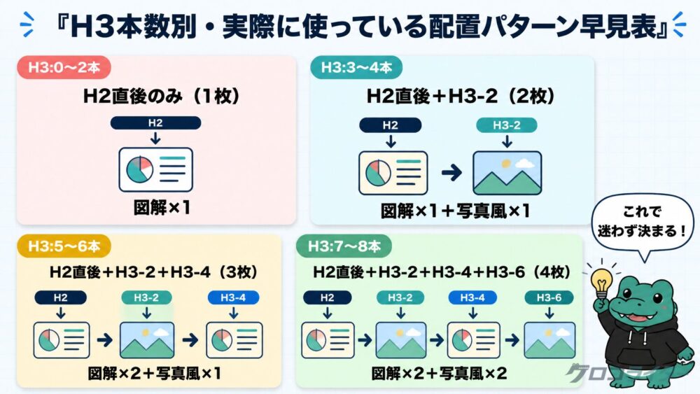 H3本数別の画像配置パターン4種を2×2マトリクスで示した図解。0-2本/3-4本/5-6本/7-8本ごとに使う配置枚数と挿入位置を色分けで視覚化
