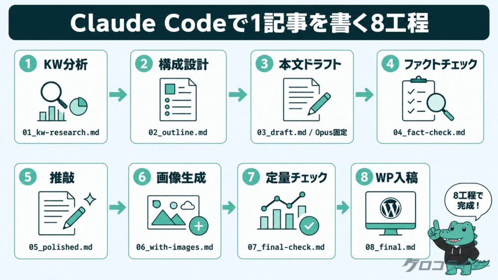 Claude Codeで1記事を書く8工程の全体フローを示した図解
