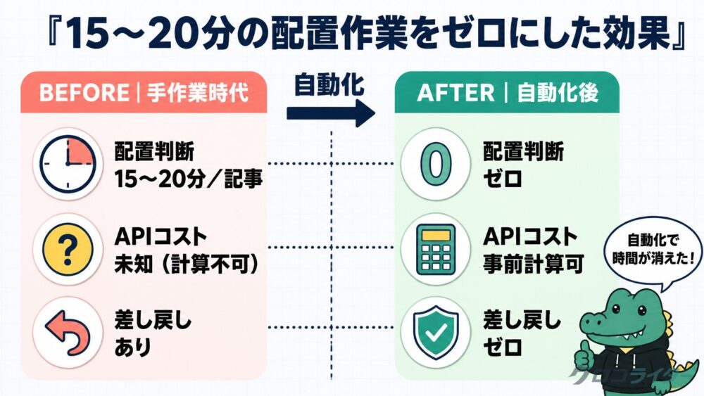 画像配置作業の自動化前後を左右2分割で比較した図解。Beforeは手作業15〜20分・APIコスト未知・差し戻しあり、Afterは配置判断ゼロ・APIコスト事前計算可・差し戻しゼロ