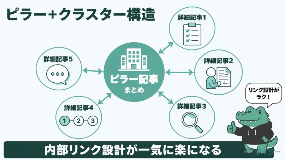 ピラー+クラスター構造の内部リンク設計図