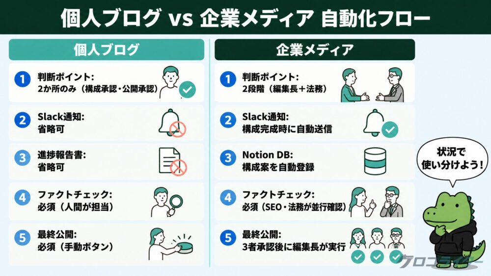 個人ブログ型と企業メディア型のAIブログ自動化フローを左右に並べた比較図解