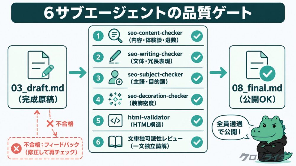 6サブエージェントの責務分担を示した品質ゲート図解