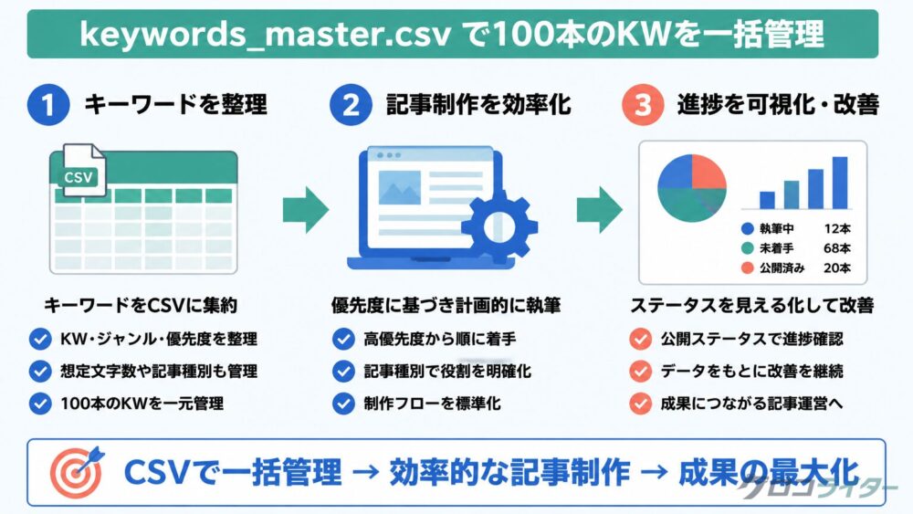 keywords_master.csvで100本のキーワードを一括管理している画面