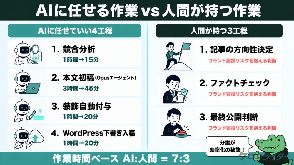 AIに任せていい作業と人間が持つべき作業を左右に分けた境界線図解