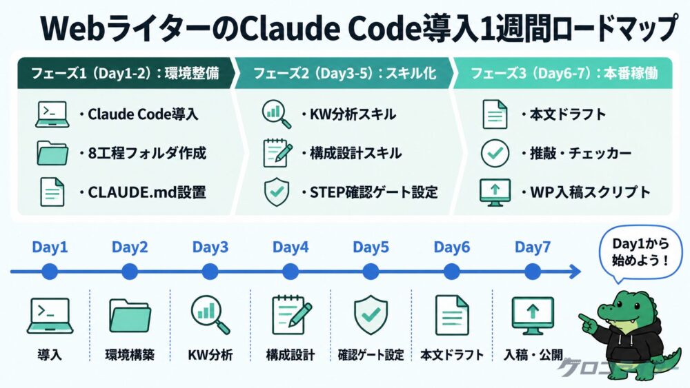 Day1〜7のClaude Code導入ロードマップを示した図解