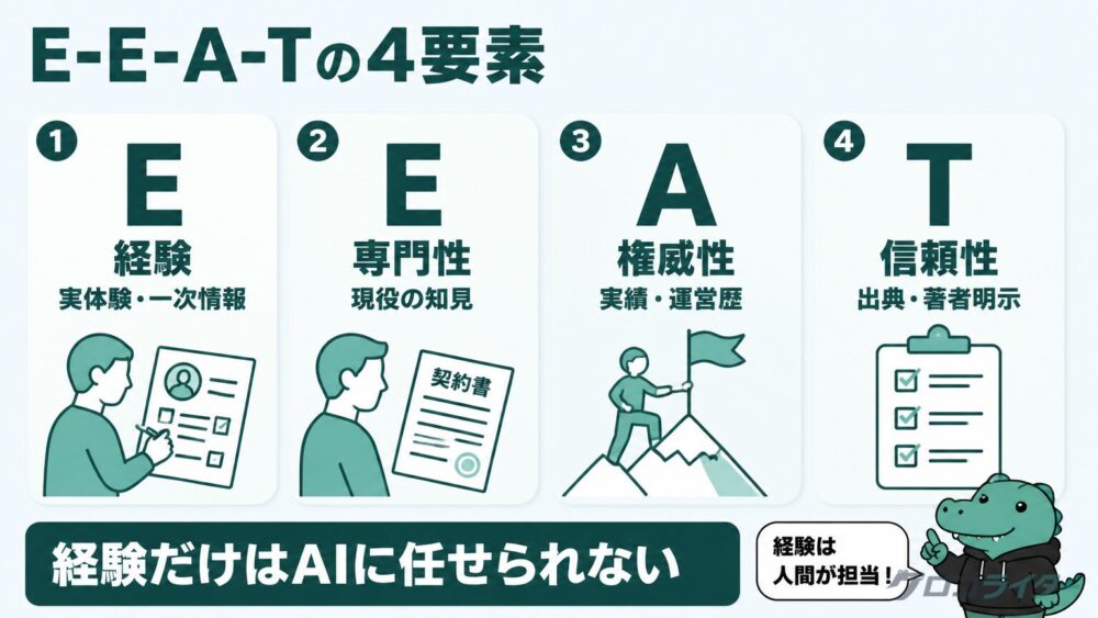 E-E-A-Tの4要素（経験・専門性・権威性・信頼性）の図解