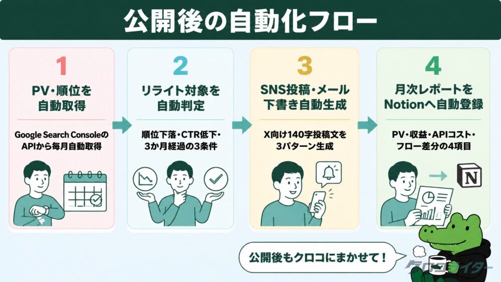 公開後のリライト判定・SNS連動・メール通知の自動化フローを矢印でつないだ図解