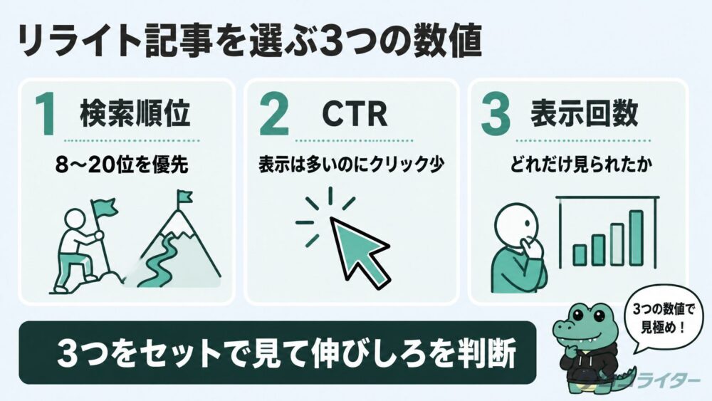 リライトする記事を選ぶ検索順位・CTR・表示回数の3指標を並べた図解
