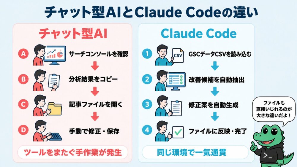 チャット型AIとClaude Codeの作業の違いを左右で比較した図解。左(チャット型AI)は手作業が発生する4ステップ、右(Claude Code)はファイル操作まで一気通貫で完結する4ステップ。