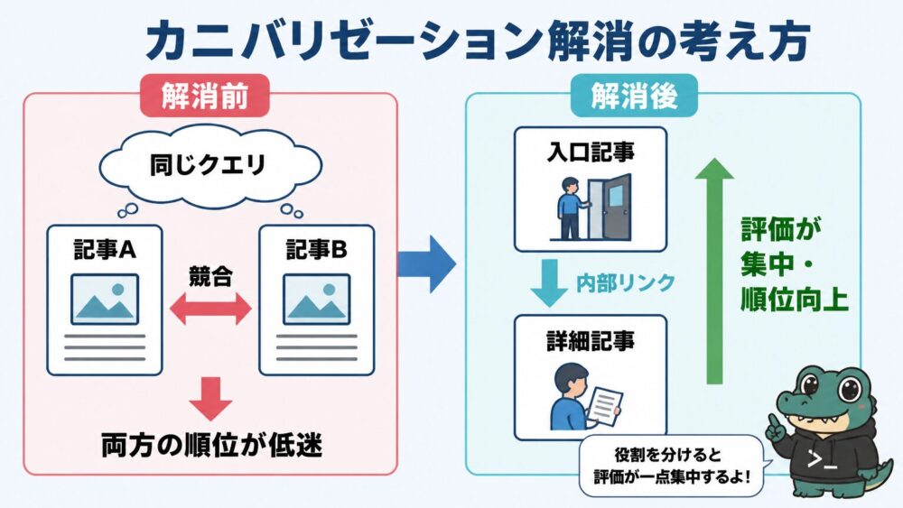カニバリゼーション解消の考え方を解消前・解消後でビフォーアフター比較した図解。解消後は入口記事から詳細記事への内部リンク構造で評価が集中する。