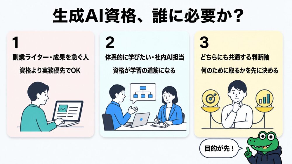 生成AI資格が誰に必要かを示す3カード図解（副業ライター・体系学習希望者・共通判断軸）