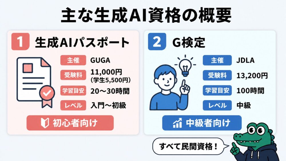 生成AIパスポートとG検定の概要を比較したカード型図解