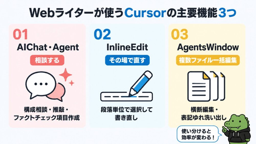 Cursorの主要機能3つを示す図解