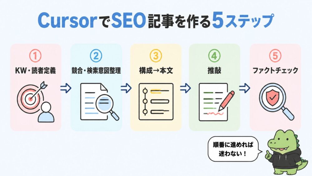 CursorでSEO記事を作る5ステップ図解