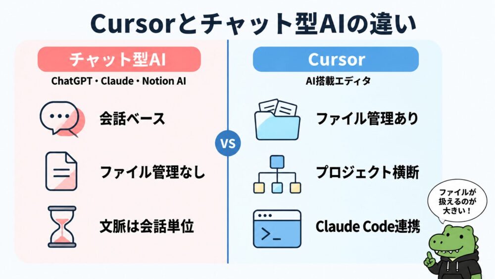 CursorとチャットAIの違いを示す比較図解