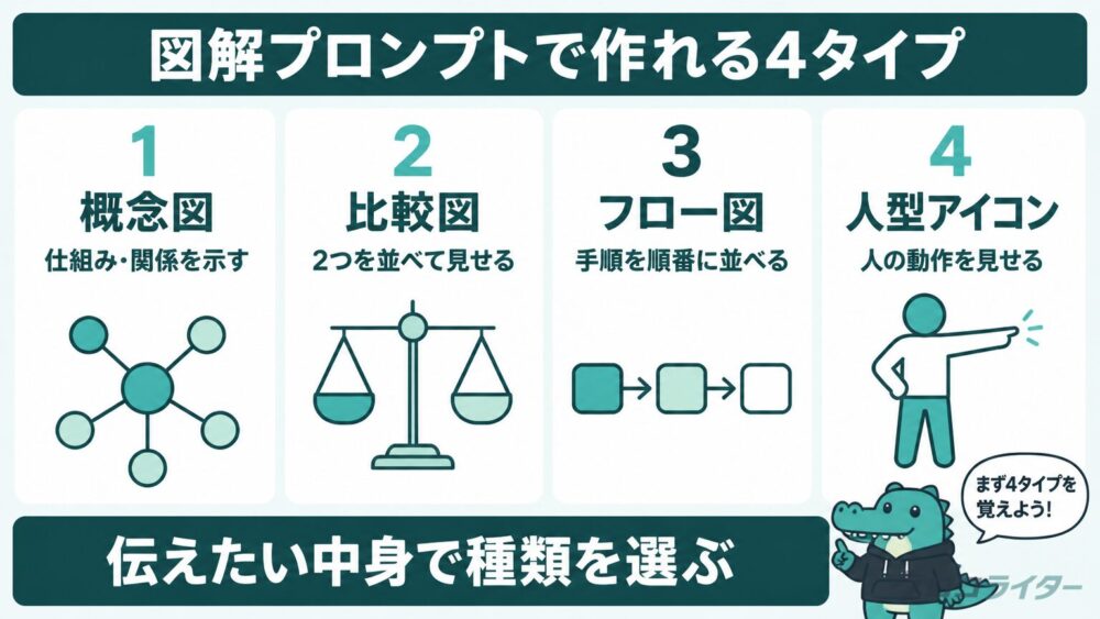 図解プロンプトで作れる概念図・比較図・フロー図・人型アイコンの4タイプをまとめた図解