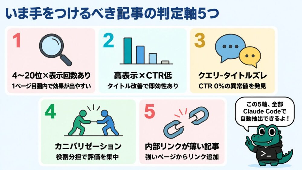 いま手をつけるべき記事の判定軸5つ（掲載順位・CTR低×表示多・クエリタイトルズレ・カニバリゼーション・内部リンク薄）を番号付きカードで示した図解。