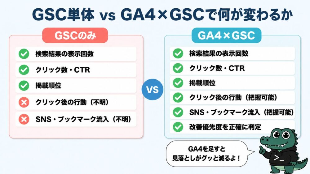 GSC単体とGA4×GSCで確認できる指標の違いをチェックリスト形式で左右比較した図解。GA4を組み合わせるとクリック後の行動やSNS流入も把握できる。