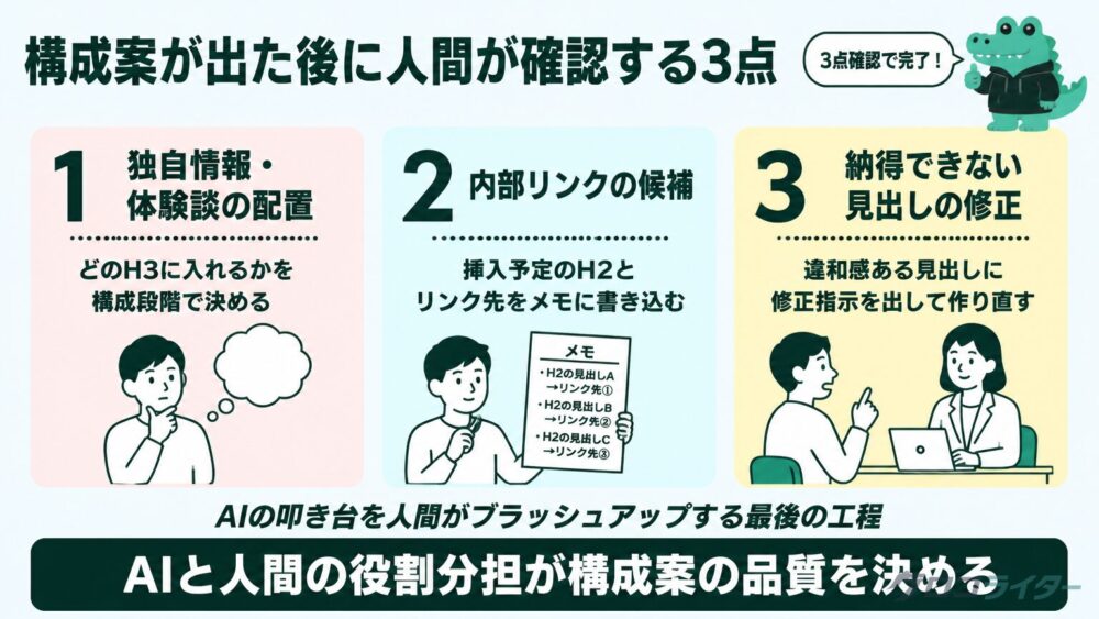 構成案が出た後に人間が確認する3点の図解