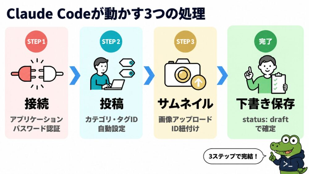 自動入稿の3つの処理ステップ