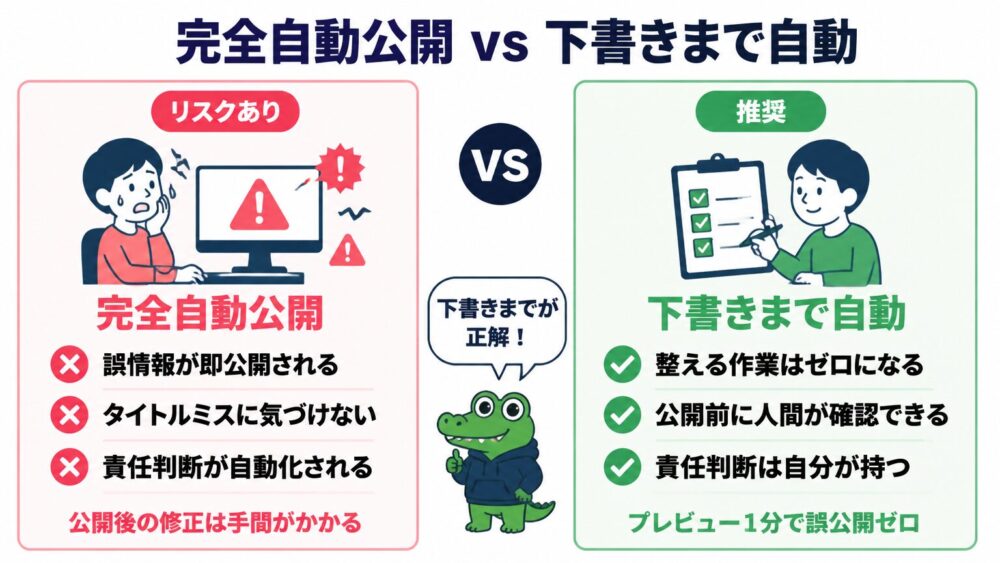 完全自動公開vs下書きまで自動の比較図解