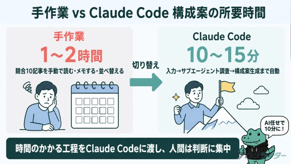 手作業とClaude Codeの構成案所要時間を比較したビフォーアフター図解