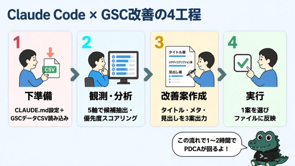 Claude Code×GSC改善の4工程（下準備・観測分析・改善案作成・実行）を矢印でつないだフロー図解。