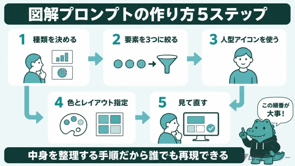図解プロンプトの作り方を種類決め・要素を絞る・人型アイコン・色とレイアウト・見て直すの5ステップで示した図解