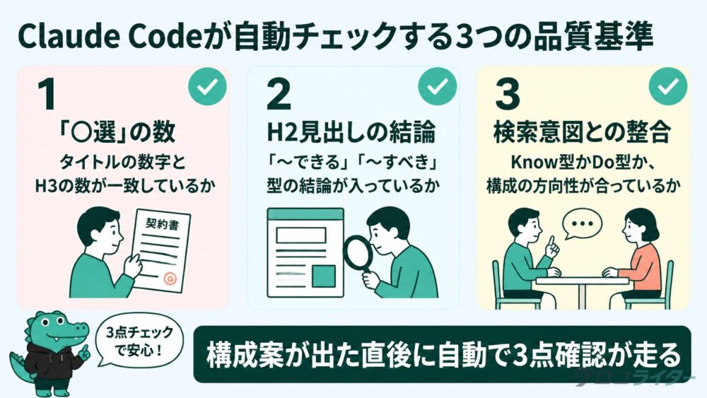 Claude Codeが自動チェックする構成案の3つの品質基準の図解