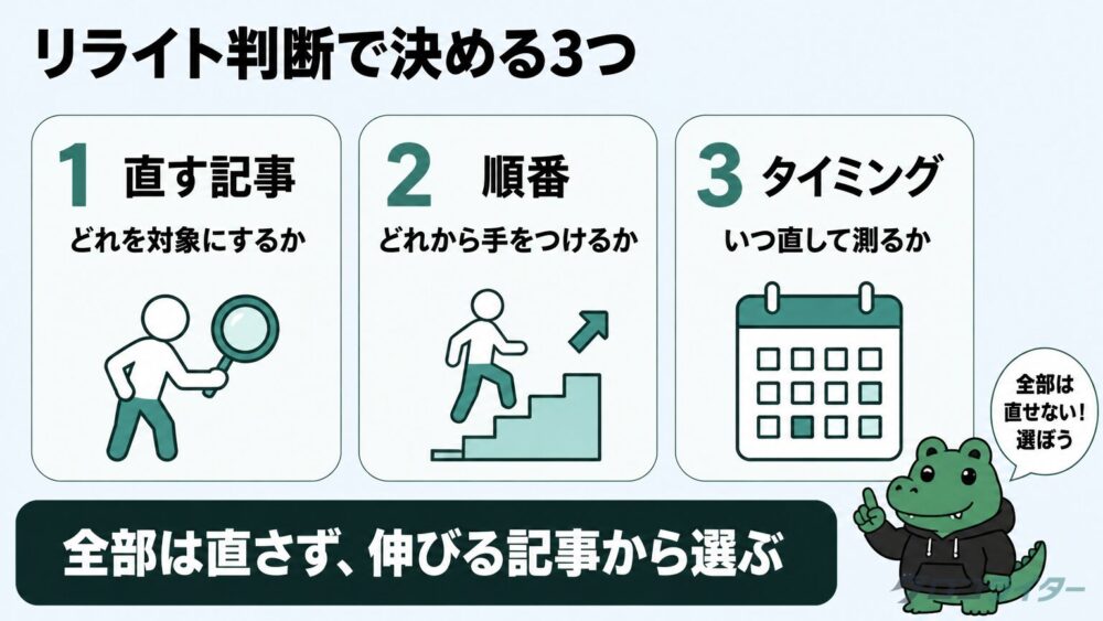 リライト判断で決める『直す記事・順番・タイミング』の3要素を示した図解