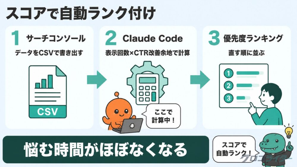 サーチコンソールのデータからClaude Codeでリライト候補を優先度順に並べる流れを示した図解