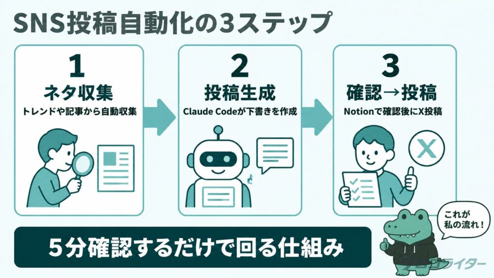 sns auto three steps