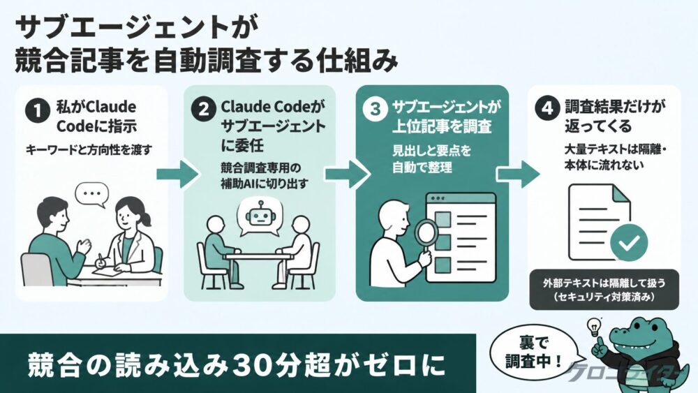 サブエージェントが競合記事を自動調査する仕組みのフロー図解