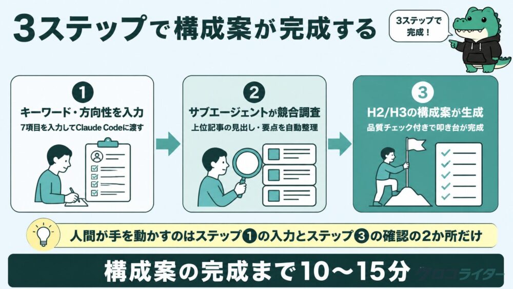 Claude Codeで構成案が完成する3ステップのフロー図解