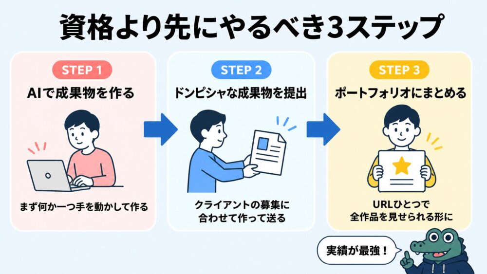 資格より先にやるべき実務3ステップを示したフロー図解（成果物作成→提出→ポートフォリオ化）