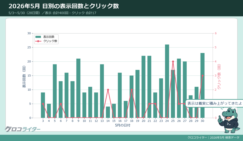 2026年5月の日別の表示回数とクリック数の推移をまとめた図解