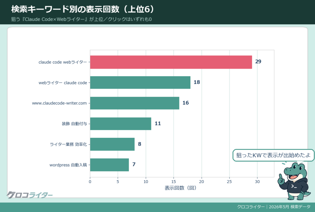 クロコライターが検索で表示されたキーワード別表示回数の上位6をまとめた図解